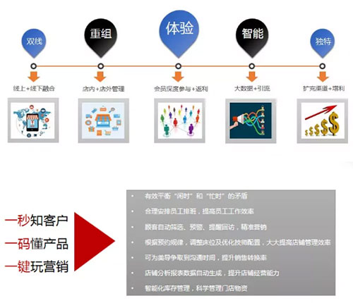 VN美膚館加盟店憑借這些優(yōu)勢客源還用愁么？