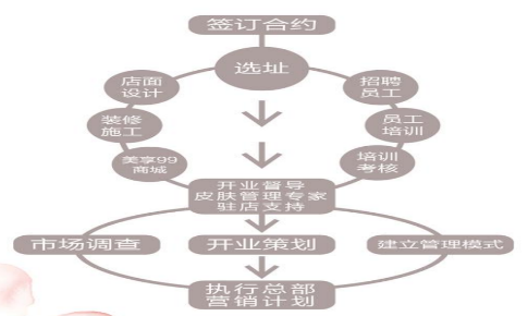 VN給你五個(gè)理由，轉(zhuǎn)行做美膚館吧！