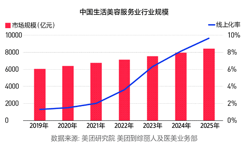 美業(yè)市場競爭越來越激烈，如何促進業(yè)績增長？