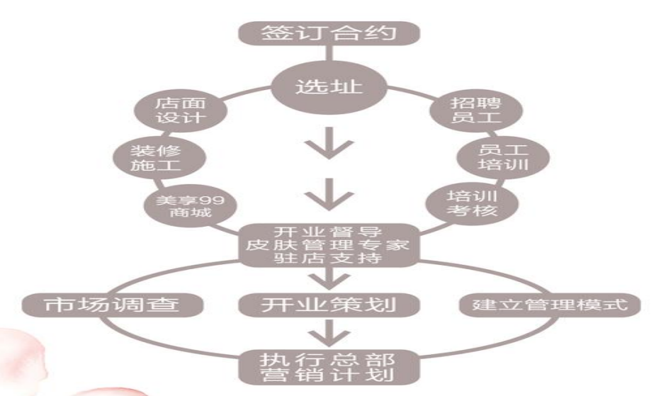 開皮膚管理店？想清楚這些問題就成功了！
