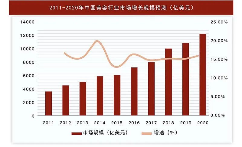 美業(yè)的市場現(xiàn)狀和未來，你了解嗎？
